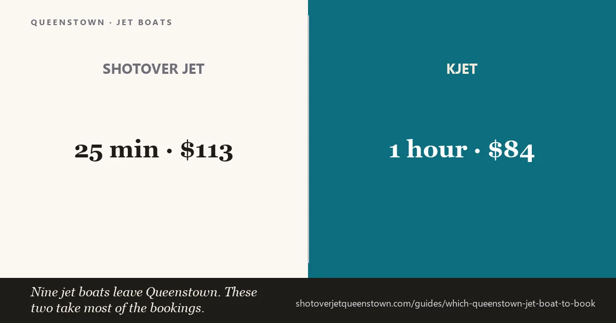 Queenstown jet boat rides compared on price, length and river